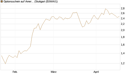 Optionsschein auf American Electric Power [Goldman Sachs Bank Europe SE] Chart
