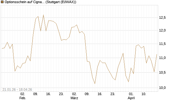 Optionsschein auf Cigna [Goldman Sachs Bank Europe SE] Chart