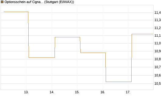 Optionsschein auf Cigna [Goldman Sachs Bank Europe SE] Chart