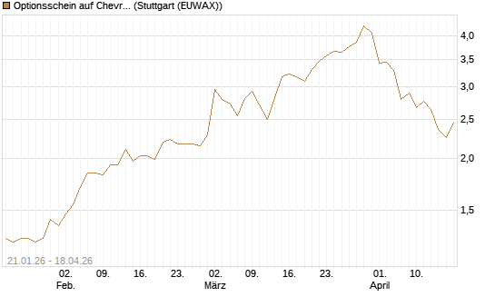 Optionsschein auf Chevron [Goldman Sachs Bank Europe SE] Chart