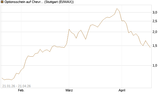 Optionsschein auf Chevron [Goldman Sachs Bank Europe SE] Chart