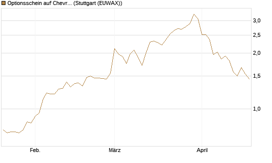 Optionsschein auf Chevron [Goldman Sachs Bank Europe SE] Chart
