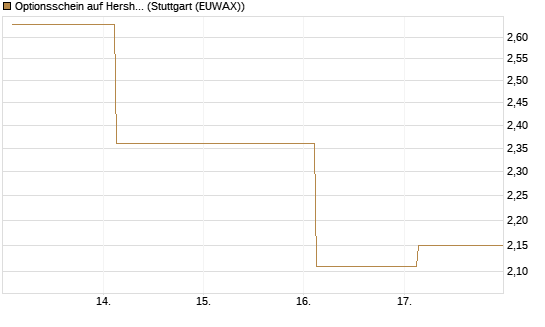 Optionsschein auf Hershey Company [Goldman Sachs Bank Europe SE] Chart