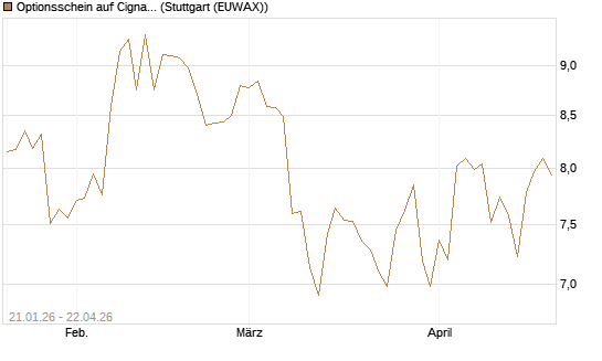 Optionsschein auf Cigna [Goldman Sachs Bank Europe SE] Chart