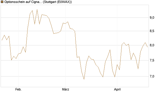 Optionsschein auf Cigna [Goldman Sachs Bank Europe SE] Chart
