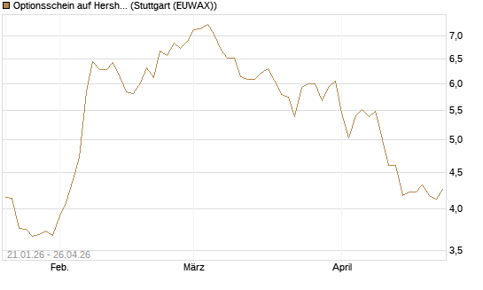 Optionsschein auf Hershey Company [Goldman Sachs Bank Europe SE] Chart