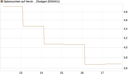 Optionsschein auf Hershey Company [Goldman Sachs Bank Europe SE] Chart