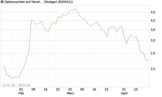 Optionsschein auf Hershey Company [Goldman Sachs Bank Europe SE] Chart