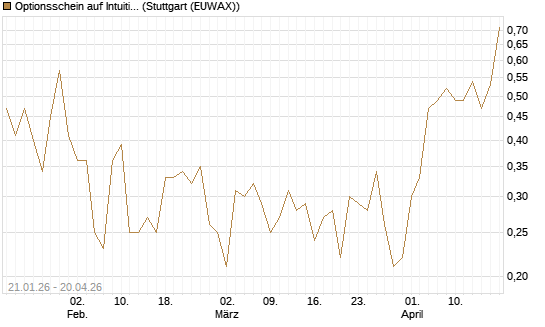 Optionsschein auf Intuitive Machines [Goldman Sachs Bank Europe SE] Chart