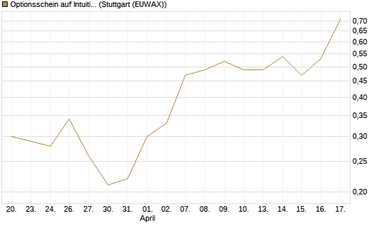 Optionsschein auf Intuitive Machines [Goldman Sachs Bank Europe SE] Chart