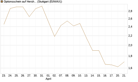 Optionsschein auf Hershey Company [Goldman Sachs Bank Europe SE] Chart