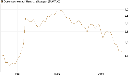 Optionsschein auf Hershey Company [Goldman Sachs Bank Europe SE] Chart