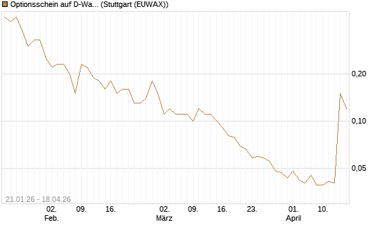 Optionsschein auf D-Wave Quantum Systems Inc [Goldman Sachs Bank Europe SE] Chart