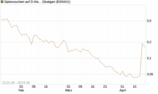 Optionsschein auf D-Wave Quantum Systems Inc [Goldman Sachs Bank Europe SE] Chart