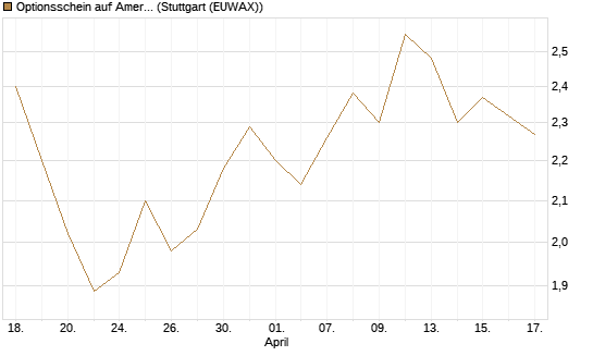 Optionsschein auf American Electric Power [Goldman Sachs Bank Europe SE] Chart