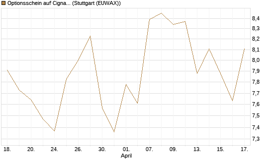 Optionsschein auf Cigna [Goldman Sachs Bank Europe SE] Chart
