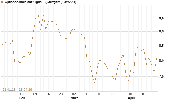 Optionsschein auf Cigna [Goldman Sachs Bank Europe SE] Chart