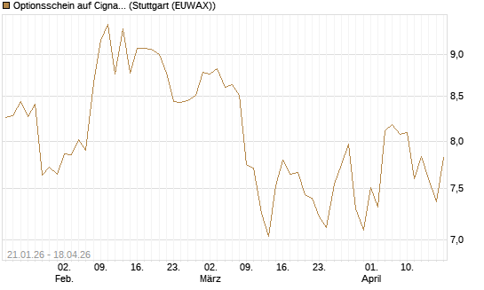 Optionsschein auf Cigna [Goldman Sachs Bank Europe SE] Chart