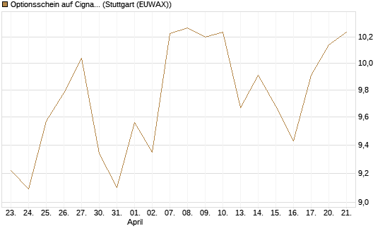 Optionsschein auf Cigna [Goldman Sachs Bank Europe SE] Chart