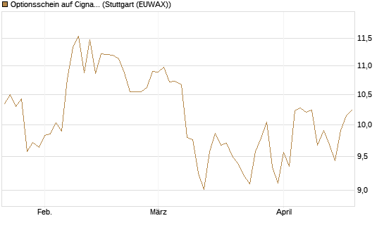 Optionsschein auf Cigna [Goldman Sachs Bank Europe SE] Chart
