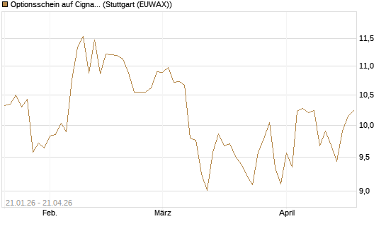 Optionsschein auf Cigna [Goldman Sachs Bank Europe SE] Chart