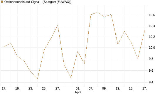Optionsschein auf Cigna [Goldman Sachs Bank Europe SE] Chart