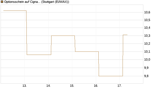 Optionsschein auf Cigna [Goldman Sachs Bank Europe SE] Chart