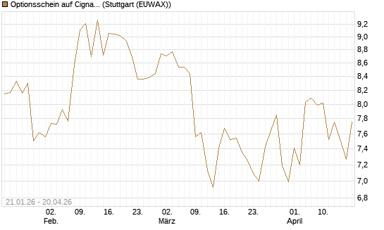 Optionsschein auf Cigna [Goldman Sachs Bank Europe SE] Chart