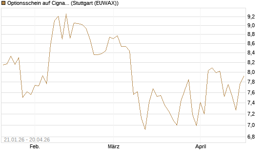 Optionsschein auf Cigna [Goldman Sachs Bank Europe SE] Chart