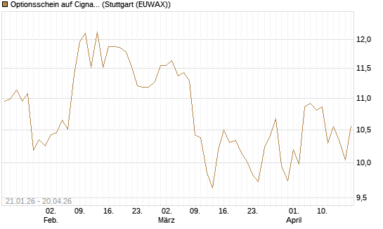 Optionsschein auf Cigna [Goldman Sachs Bank Europe SE] Chart