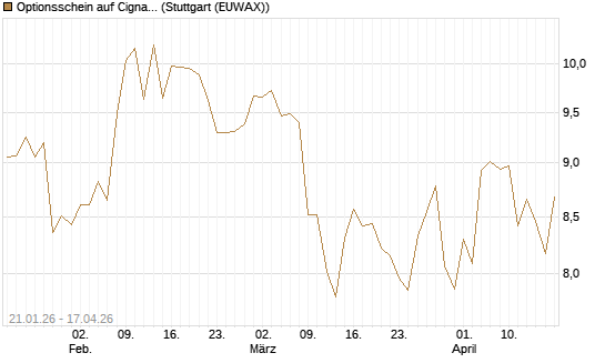 Optionsschein auf Cigna [Goldman Sachs Bank Europe SE] Chart