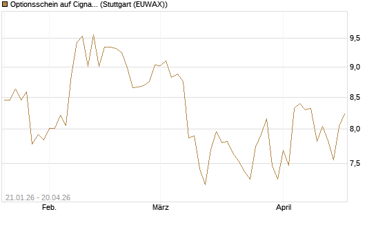 Optionsschein auf Cigna [Goldman Sachs Bank Europe SE] Chart