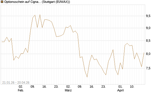 Optionsschein auf Cigna [Goldman Sachs Bank Europe SE] Chart