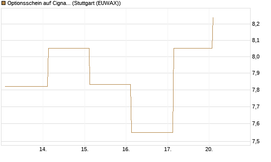 Optionsschein auf Cigna [Goldman Sachs Bank Europe SE] Chart
