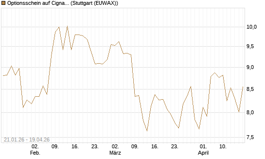 Optionsschein auf Cigna [Goldman Sachs Bank Europe SE] Chart