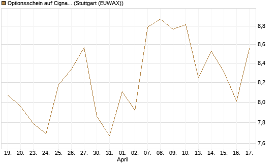 Optionsschein auf Cigna [Goldman Sachs Bank Europe SE] Chart