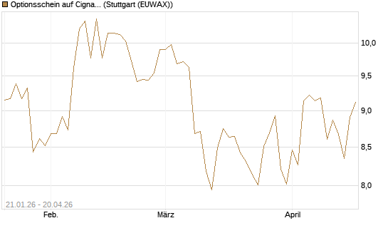 Optionsschein auf Cigna [Goldman Sachs Bank Europe SE] Chart