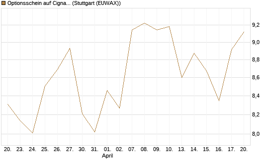 Optionsschein auf Cigna [Goldman Sachs Bank Europe SE] Chart