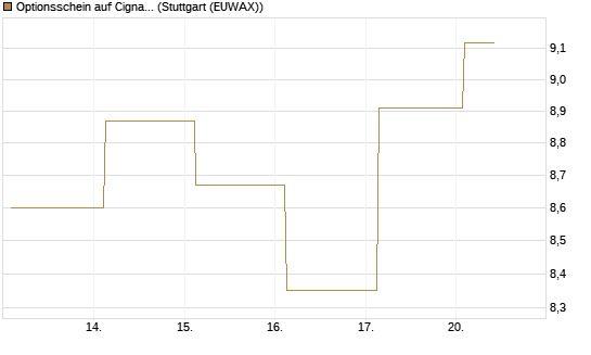 Optionsschein auf Cigna [Goldman Sachs Bank Europe SE] Chart