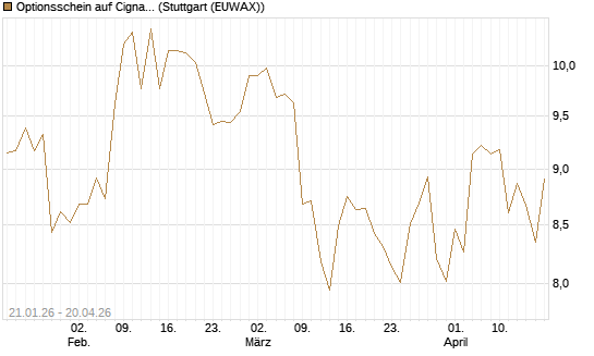 Optionsschein auf Cigna [Goldman Sachs Bank Europe SE] Chart
