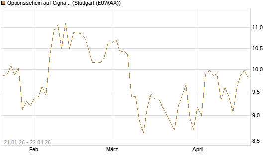 Optionsschein auf Cigna [Goldman Sachs Bank Europe SE] Chart