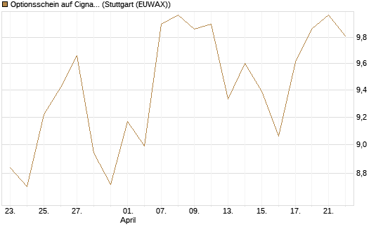 Optionsschein auf Cigna [Goldman Sachs Bank Europe SE] Chart