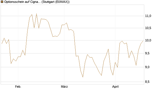 Optionsschein auf Cigna [Goldman Sachs Bank Europe SE] Chart