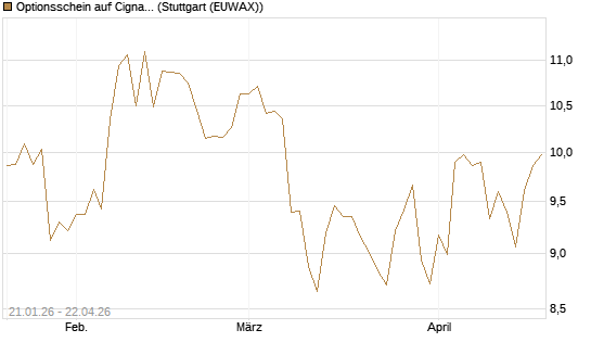 Optionsschein auf Cigna [Goldman Sachs Bank Europe SE] Chart