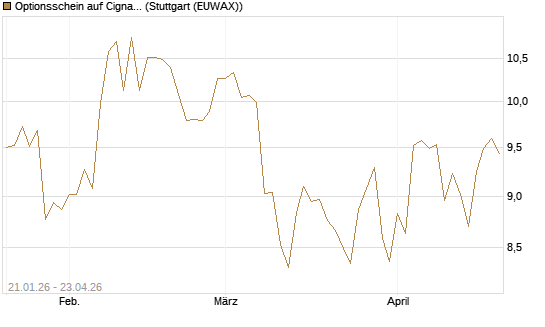 Optionsschein auf Cigna [Goldman Sachs Bank Europe SE] Chart