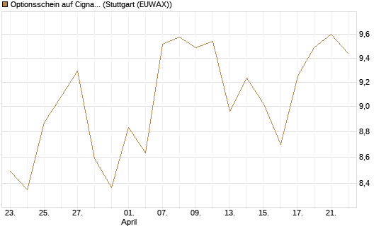 Optionsschein auf Cigna [Goldman Sachs Bank Europe SE] Chart