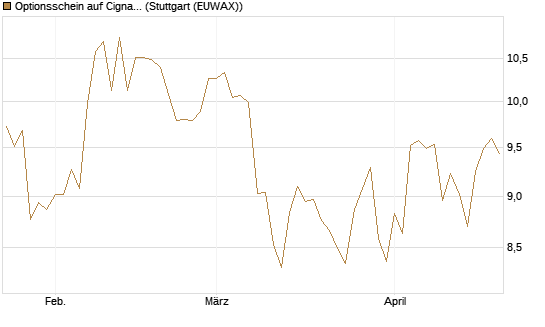 Optionsschein auf Cigna [Goldman Sachs Bank Europe SE] Chart
