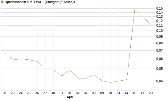 Optionsschein auf D-Wave Quantum Systems Inc [Goldman Sachs Bank Europe SE] Chart