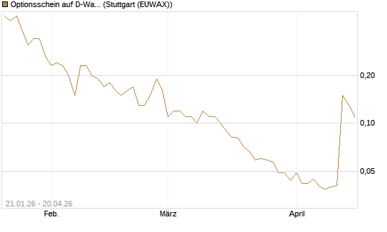 Optionsschein auf D-Wave Quantum Systems Inc [Goldman Sachs Bank Europe SE] Chart