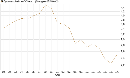 Optionsschein auf Chevron [Goldman Sachs Bank Europe SE] Chart